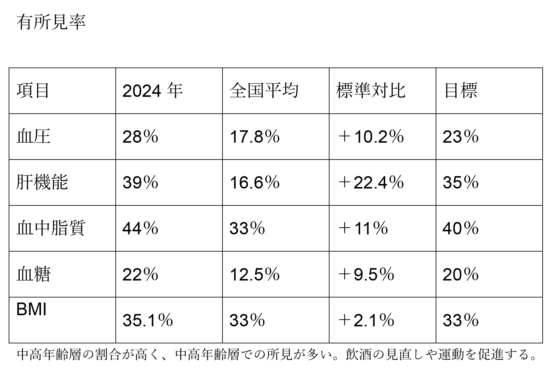 有所見率